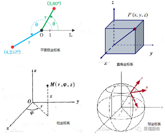 三次元測量儀知識分享，什么是極坐標系？(圖1)