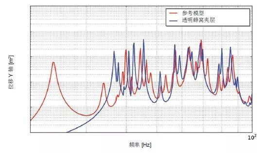 Actran 助力衛星太陽能電池的振動聲學響應預測(圖4)