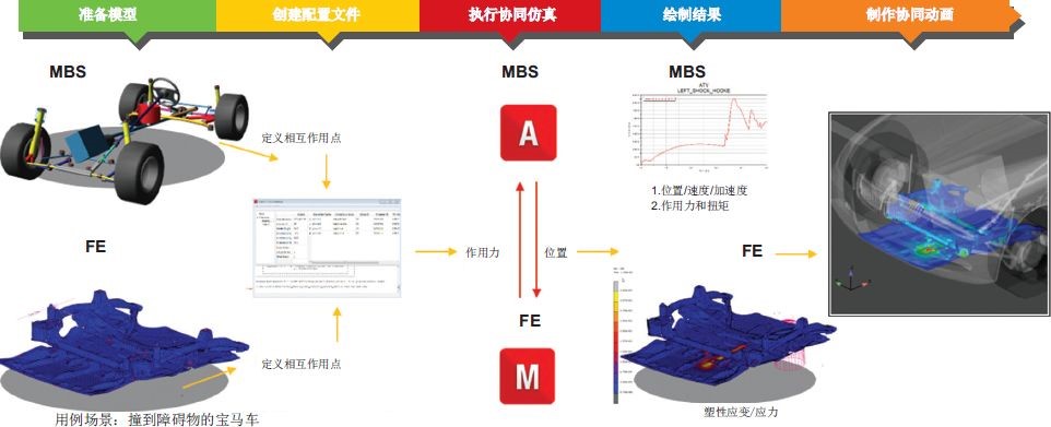 用Adams-Marc協同仿真對車輛極端負載狀況進行仿真(圖2)