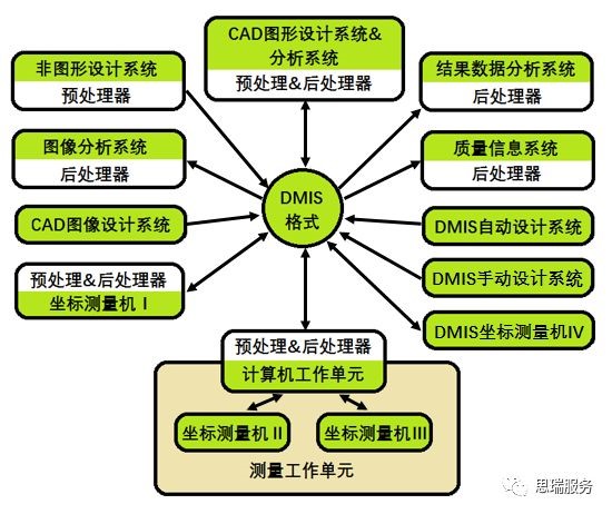 三坐標(biāo)測(cè)量機(jī)基礎(chǔ)知識(shí)課堂—DMIS基礎(chǔ)簡(jiǎn)介(圖2)