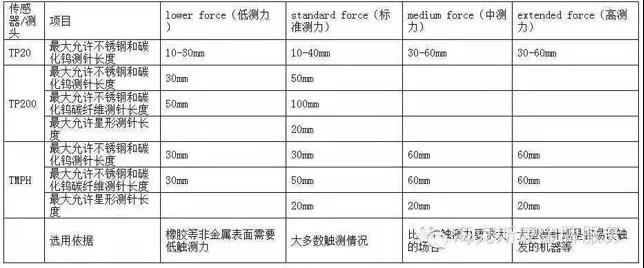 干貨分享| 關(guān)于模具測量的三坐標(biāo)使用知識(圖2)